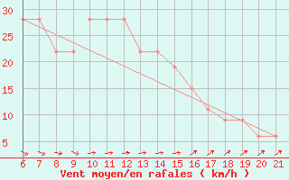 Courbe de la force du vent pour Capo Carbonara