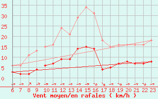 Courbe de la force du vent pour Luc-sur-Orbieu (11)