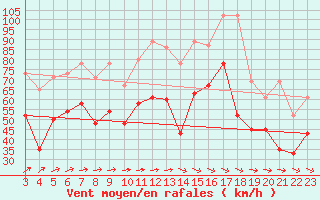 Courbe de la force du vent pour La Dle (Sw)