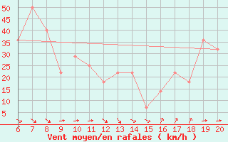 Courbe de la force du vent pour Chopok