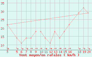 Courbe de la force du vent pour Zavizan