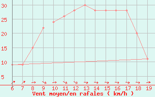 Courbe de la force du vent pour Sinop