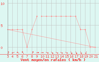 Courbe de la force du vent pour Zadar Puntamika