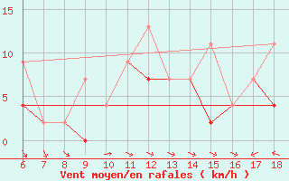 Courbe de la force du vent pour Kumkoy