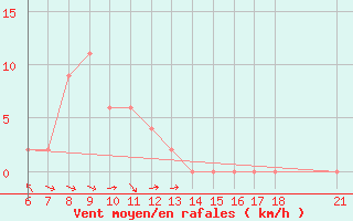 Courbe de la force du vent pour Silifke