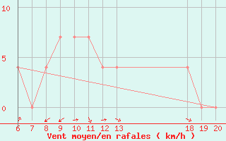 Courbe de la force du vent pour Pazin