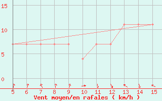 Courbe de la force du vent pour Gradacac