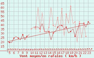 Courbe de la force du vent pour Ibiza (Esp)