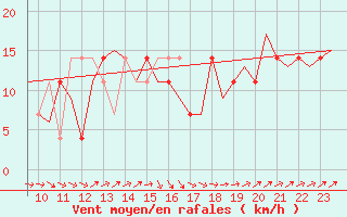 Courbe de la force du vent pour Laupheim