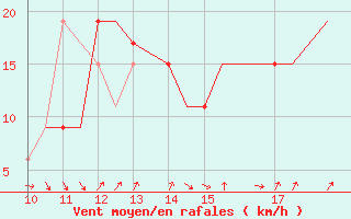 Courbe de la force du vent pour Oban Airport