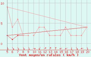 Courbe de la force du vent pour Soria (Esp)