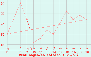 Courbe de la force du vent pour Monte Argentario