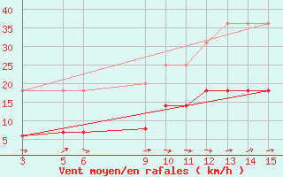 Courbe de la force du vent pour La Covatilla, Estacion de esqui