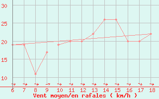 Courbe de la force du vent pour Pantelleria