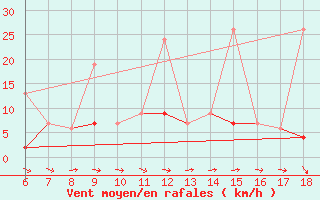 Courbe de la force du vent pour Urfa