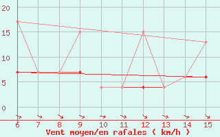 Courbe de la force du vent pour Hopa