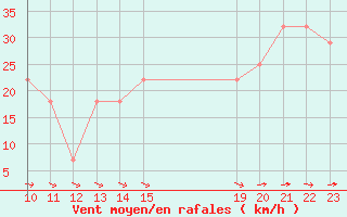 Courbe de la force du vent pour Penhas Douradas