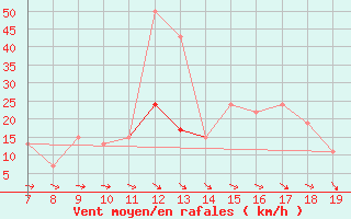 Courbe de la force du vent pour Notodden