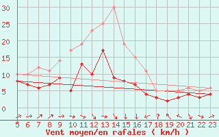 Courbe de la force du vent pour Gottfrieding