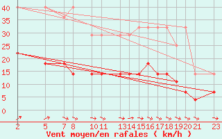 Courbe de la force du vent pour Mont-Rigi (Be)