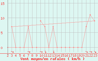 Courbe de la force du vent pour Tanagra Airport