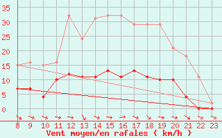 Courbe de la force du vent pour Cerisiers (89)