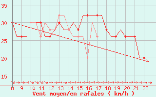 Courbe de la force du vent pour Newquay Cornwall Airport