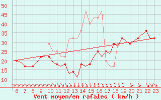 Courbe de la force du vent pour Rost Flyplass