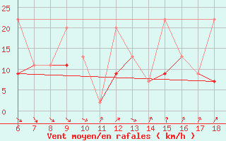 Courbe de la force du vent pour Kumkoy