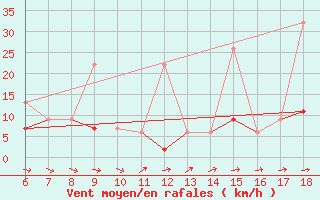 Courbe de la force du vent pour Urfa