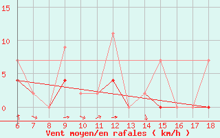 Courbe de la force du vent pour Igdir