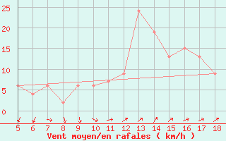 Courbe de la force du vent pour Guidonia