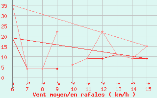 Courbe de la force du vent pour Inebolu