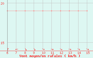 Courbe de la force du vent pour Yesilirmak