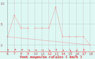 Courbe de la force du vent pour Tunceli