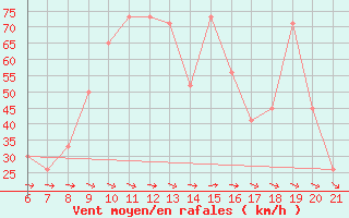 Courbe de la force du vent pour Capo Carbonara