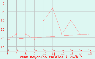 Courbe de la force du vent pour Yesilirmak