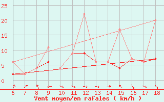 Courbe de la force du vent pour Cankiri