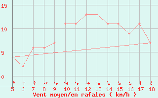 Courbe de la force du vent pour Capo Frasca