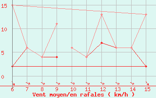 Courbe de la force du vent pour Hopa