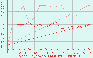 Courbe de la force du vent pour Jungfraujoch (Sw)