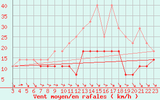 Courbe de la force du vent pour Kredarica