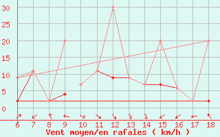 Courbe de la force du vent pour Karaman