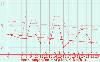 Courbe de la force du vent pour Colmar-Ouest (68)