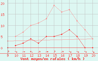 Courbe de la force du vent pour Mieussy (74)