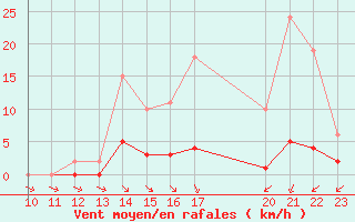 Courbe de la force du vent pour Saint-Haon (43)