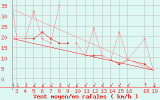 Courbe de la force du vent pour Chios Airport