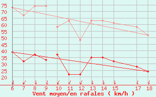 Courbe de la force du vent pour Albenga