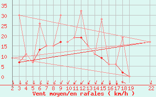 Courbe de la force du vent pour Chios Airport