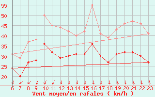 Courbe de la force du vent pour le bateau MERFR01